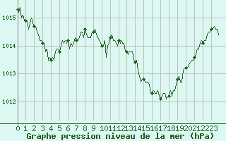 Courbe de la pression atmosphrique pour Brion (38)