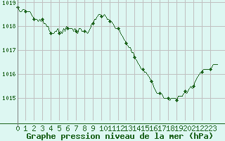 Courbe de la pression atmosphrique pour Montredon des Corbires (11)