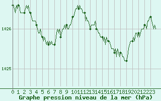Courbe de la pression atmosphrique pour Noyarey (38)