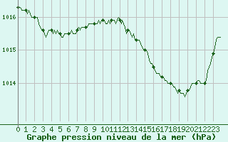 Courbe de la pression atmosphrique pour Archingeay (17)