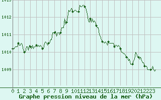 Courbe de la pression atmosphrique pour Auffargis (78)