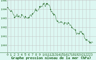 Courbe de la pression atmosphrique pour Blois-l