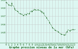 Courbe de la pression atmosphrique pour Saint-Laurent Nouan (41)