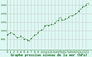 Courbe de la pression atmosphrique pour Vars - Col de Jaffueil (05)
