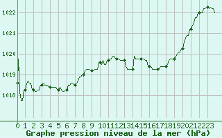 Courbe de la pression atmosphrique pour Gros-Rderching (57)