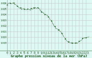 Courbe de la pression atmosphrique pour Douelle (46)