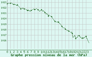 Courbe de la pression atmosphrique pour Voinmont (54)