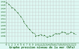 Courbe de la pression atmosphrique pour Hohrod (68)