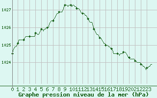 Courbe de la pression atmosphrique pour Courcelles (Be)