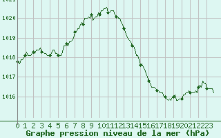 Courbe de la pression atmosphrique pour Vias (34)