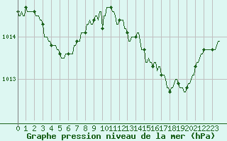 Courbe de la pression atmosphrique pour Plussin (42)