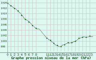 Courbe de la pression atmosphrique pour Seichamps (54)