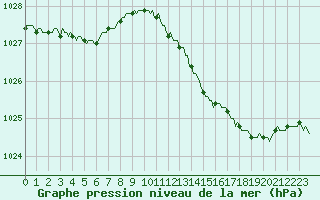 Courbe de la pression atmosphrique pour Woluwe-Saint-Pierre (Be)