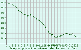 Courbe de la pression atmosphrique pour Neufchef (57)