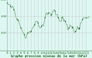 Courbe de la pression atmosphrique pour Vendme (41)