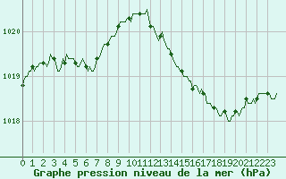 Courbe de la pression atmosphrique pour Luc-sur-Orbieu (11)