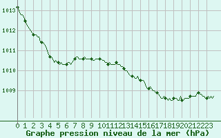 Courbe de la pression atmosphrique pour Villarzel (Sw)