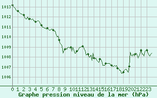 Courbe de la pression atmosphrique pour Orschwiller (67)