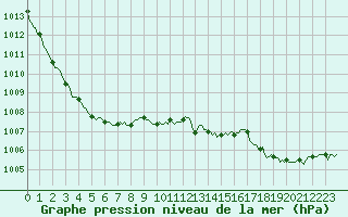 Courbe de la pression atmosphrique pour Corny-sur-Moselle (57)