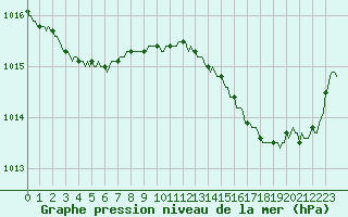 Courbe de la pression atmosphrique pour Montroy (17)