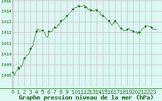 Courbe de la pression atmosphrique pour Beerse (Be)