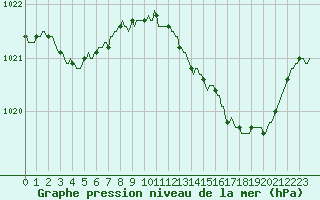 Courbe de la pression atmosphrique pour La Chapelle-Aubareil (24)