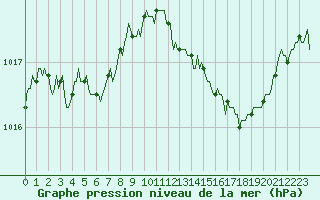Courbe de la pression atmosphrique pour Challes-les-Eaux (73)