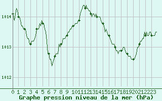 Courbe de la pression atmosphrique pour Malbosc (07)