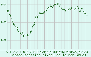 Courbe de la pression atmosphrique pour Caix (80)