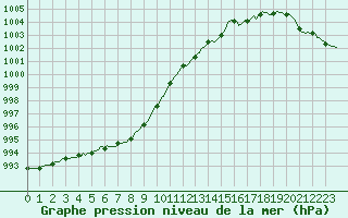 Courbe de la pression atmosphrique pour Quimperl (29)