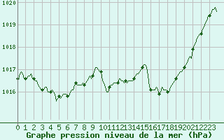 Courbe de la pression atmosphrique pour Saint-Nazaire-d