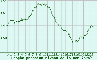 Courbe de la pression atmosphrique pour Sermange-Erzange (57)