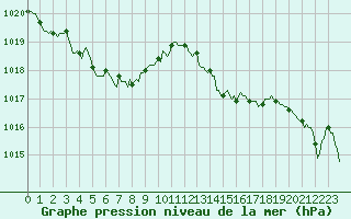 Courbe de la pression atmosphrique pour Bonnecombe - Les Salces (48)