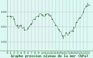 Courbe de la pression atmosphrique pour Vias (34)