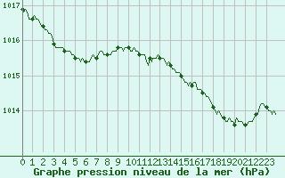 Courbe de la pression atmosphrique pour Bonnecombe - Les Salces (48)