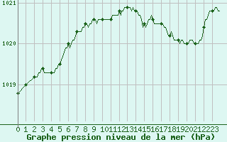 Courbe de la pression atmosphrique pour Brigueuil (16)