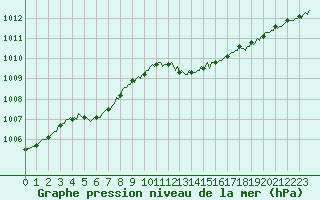 Courbe de la pression atmosphrique pour Voinmont (54)