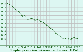 Courbe de la pression atmosphrique pour Saint-Philbert-sur-Risle (Le Rossignol) (27)