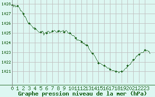 Courbe de la pression atmosphrique pour Le Luc (83)