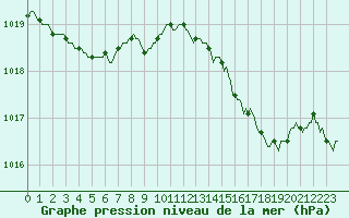 Courbe de la pression atmosphrique pour Meyrignac-l