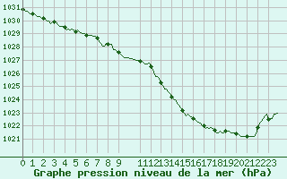 Courbe de la pression atmosphrique pour Saint-Philbert-de-Grand-Lieu (44)