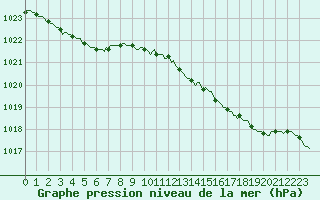 Courbe de la pression atmosphrique pour Haegen (67)