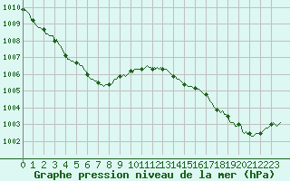 Courbe de la pression atmosphrique pour Aytr-Plage (17)