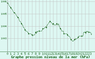 Courbe de la pression atmosphrique pour Asnelles (14)