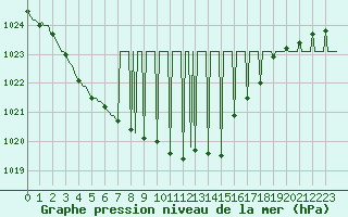 Courbe de la pression atmosphrique pour Saint-Germain-du-Puch (33)