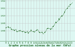 Courbe de la pression atmosphrique pour Herhet (Be)