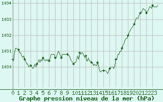 Courbe de la pression atmosphrique pour Breuillet (17)