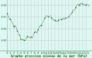 Courbe de la pression atmosphrique pour Bulson (08)
