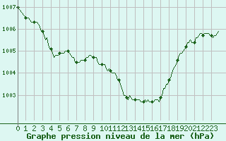 Courbe de la pression atmosphrique pour Puy-Saint-Pierre (05)