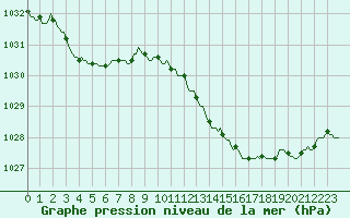 Courbe de la pression atmosphrique pour Mazres Le Massuet (09)